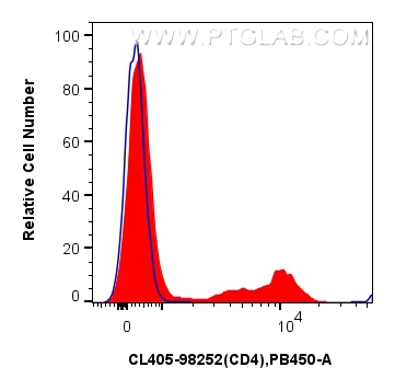 1x10^6 rat splenocytes were surface stained with 0.25 ug CoraLite® Plus 405 Anti-Rat CD4 Rabbit RecAb (CL405-98252, Clone: 241955C11) (red) or 0.25 ug CoraLite® Plus 405 Rabbit IgG Isotype Control RecAb (<a class='green' href='/productredirect?CatalogNo=CL405-98136' target='_blank'>CL405-98136</a>, Clone: 240953C9) (blue). Cells were not fixed. FC experiment of rat splenocytes using CL405-98252