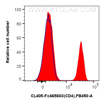 FC experiment of human PBMCs using CL405-FcA65603
