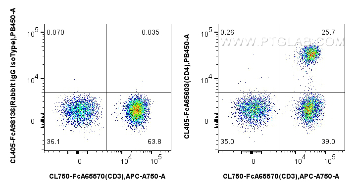 FC experiment of human PBMCs using CL405-FcA65603
