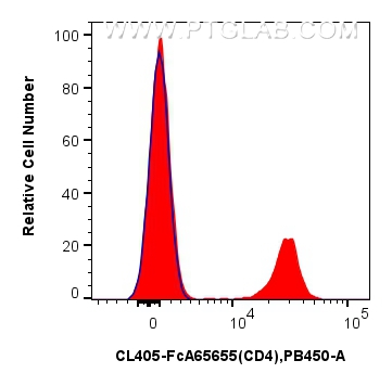 FC experiment of mouse splenocytes using CL405-FcA65655 FC experiment of mouse splenocytes using CL405-FcA65655