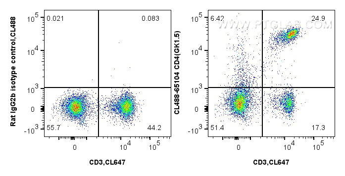 FC experiment of mouse splenocytes using CL488-65104