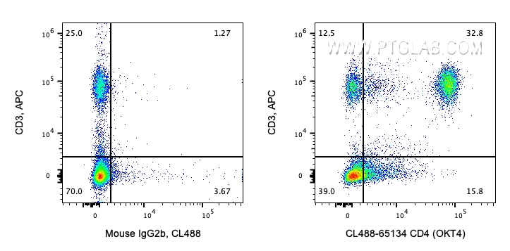 FC experiment of human PBMCs using CL488-65134