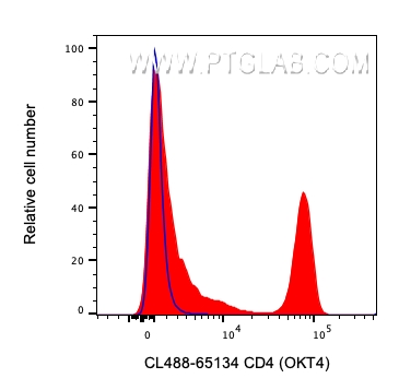 FC experiment of human PBMCs using CL488-65134