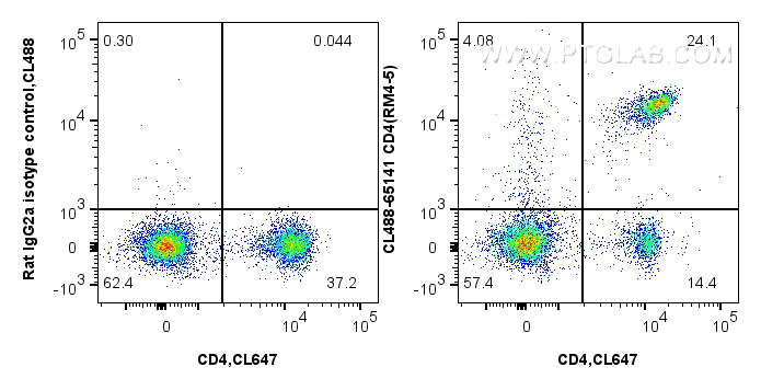 FC experiment of mouse splenocytes using CL488-65141