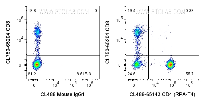 FC experiment of human PBMCs using CL488-65143