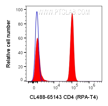 FC experiment of human PBMCs using CL488-65143