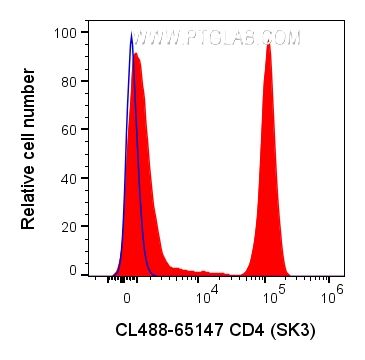FC experiment of human PBMCs using CL488-65147