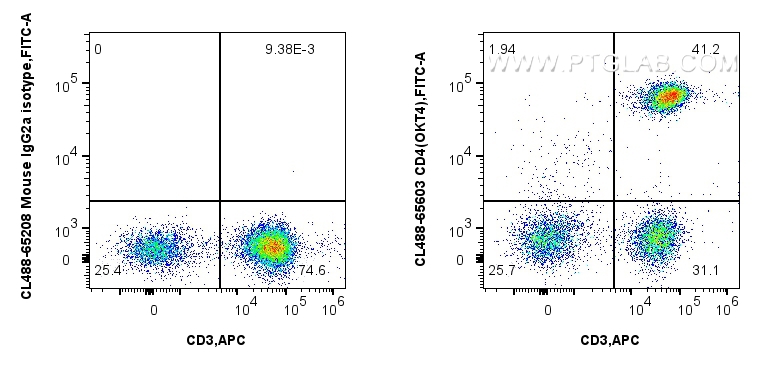 FC experiment of human PBMCs using CL488-65603