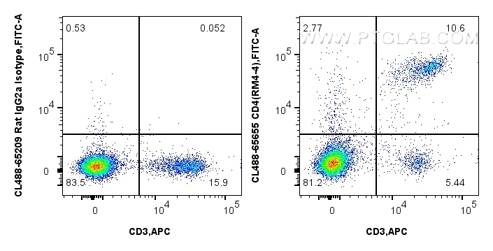 FC experiment of mouse splenocytes using CL488-65655 FC experiment of mouse splenocytes using CL488-65655