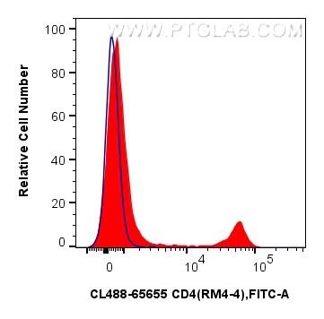 FC experiment of mouse splenocytes using CL488-65655 FC experiment of mouse splenocytes using CL488-65655