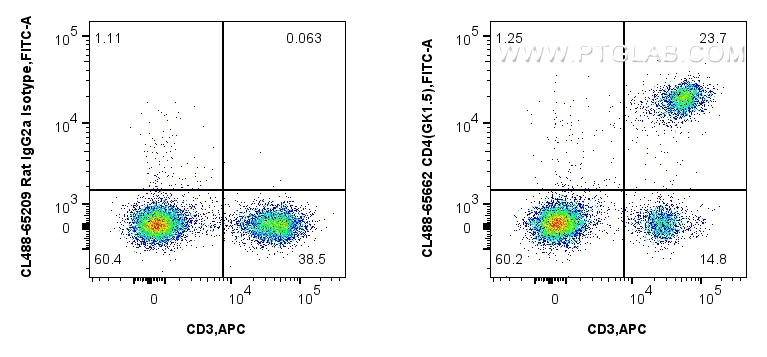 1x10^6 mouse splenocytes were surface stained with FcZero-rAb™ APC Anti-Mouse CD3e, and 0.25 ug CoraLite® Plus 488 Anti-Mouse CD4 (GK1.5) Rat IgG2a RecAb (CL488-65662, Clone: GK1.5) or CoraLite® Plus 488 Rat IgG2a Isotype Control (2A3) (<a class='green' href='/productredirect?CatalogNo=CL488-65209' target='_blank'>CL488-65209</a>, Clone: 2A3). Cells were not fixed. FC experiment of mouse splenocytes using CL488-65662