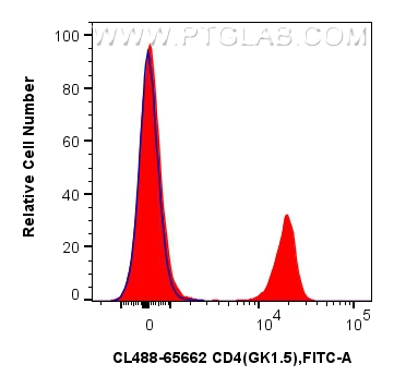 1x10^6 mouse splenocytes were surface stained with 0.25 ug CoraLite® Plus 488 Anti-Mouse CD4 (GK1.5) Rat IgG2a RecAb (CL488-65662, Clone: GK1.5) (red) or CoraLite® Plus 488 Rat IgG2a Isotype Control (2A3) (<a class='green' href='/productredirect?CatalogNo=CL488-65209' target='_blank'>CL488-65209</a>, Clone: 2A3) (blue). Cells were not fixed. FC experiment of mouse splenocytes using CL488-65662