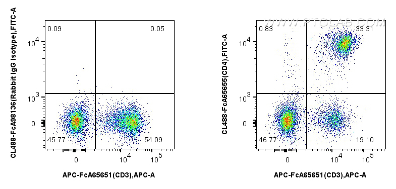 FC experiment of mouse splenocytes using CL488-FcA65655