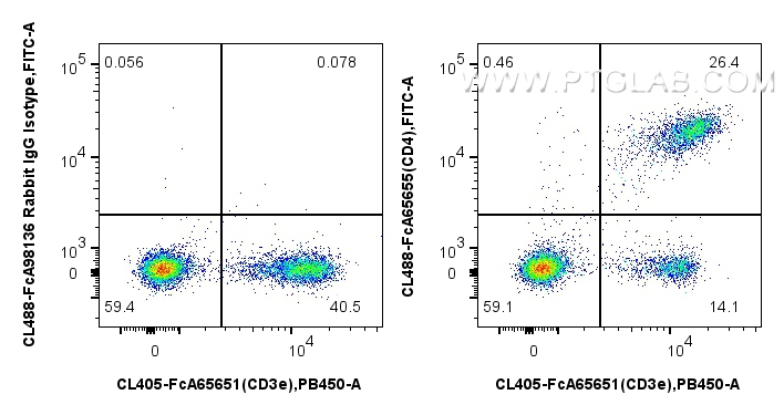 FC experiment of mouse splenocytes using CL488-FcA65655
