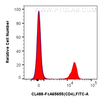 FC experiment of mouse splenocytes using CL488-FcA65655