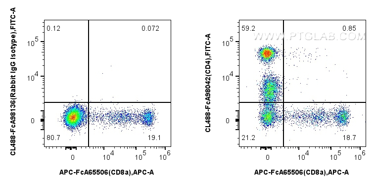 FC experiment of human PBMCs using CL488-FcA98042