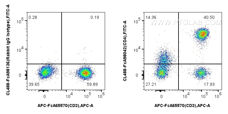 FC experiment of human PBMCs using CL488-FcA98042