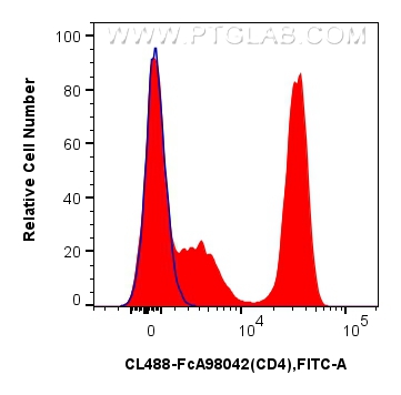 FC experiment of human PBMCs using CL488-FcA98042