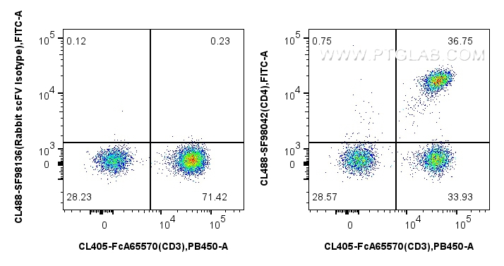 FC experiment of human PBMCs using CL488-SF98042
