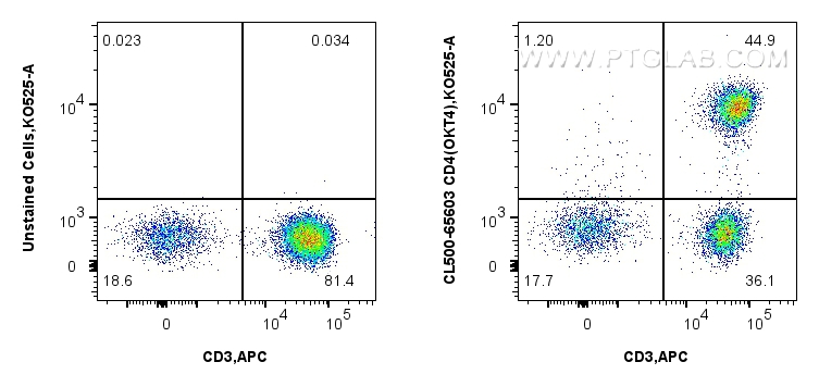 FC experiment of human PBMCs using CL500-65603