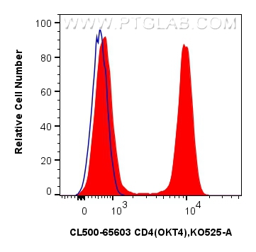FC experiment of human PBMCs using CL500-65603