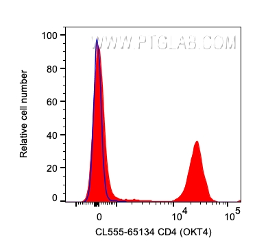FC experiment of human PBMCs using CL555-65134
