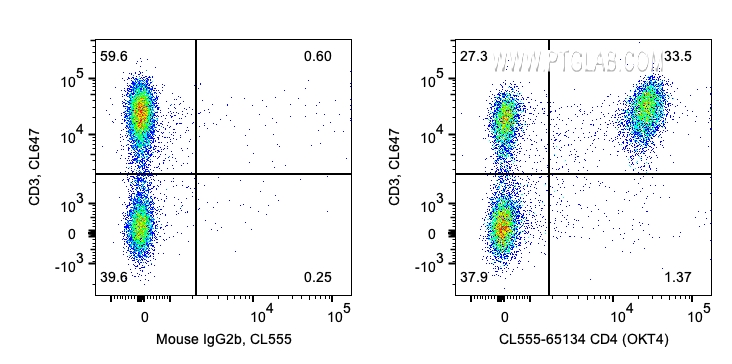 FC experiment of human PBMCs using CL555-65134