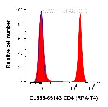 FC experiment of human PBMCs using CL555-65143
