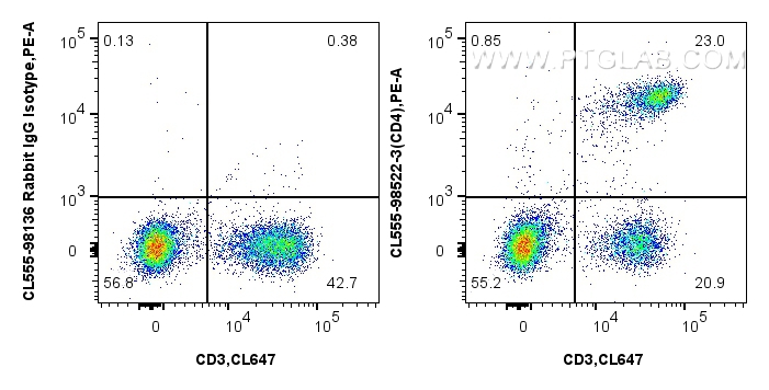 FC experiment of mouse splenocytes using CL555-98522-3