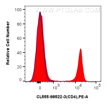 FC experiment of mouse splenocytes using CL555-98522-3
