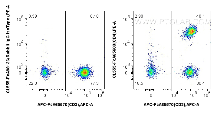 FC experiment of human PBMCs using CL555-FcA65603