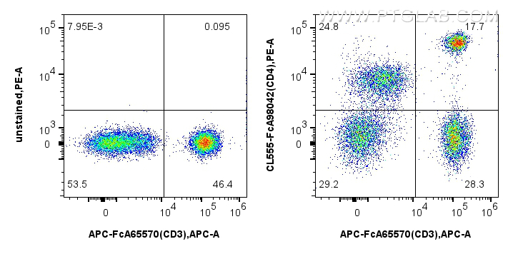 FC experiment of human PBMCs using CL555-FcA98042