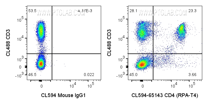 FC experiment of human PBMCs using CL594-65143