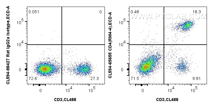 FC experiment of mouse splenocytes using CL594-65655