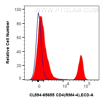 FC experiment of mouse splenocytes using CL594-65655