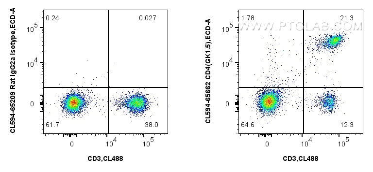 1x10^6 mouse splenocytes were surface stained with FcZero-rAb™ CoraLite® Plus 488 Anti-Mouse CD3e, and 0.25 ug CoraLite®594 Anti-Mouse CD4 (GK1.5) Rat IgG2a RecAb (CL594-65662, Clone:GK1.5) or CoraLite®594 Rat IgG2a Isotype Control (2A3) (<a class='green' href='/productredirect?CatalogNo=CL594-65209' target='_blank'>CL594-65209</a>, Clone: 2A3). Cells were not fixed. FC experiment of mouse splenocytes using CL594-65662