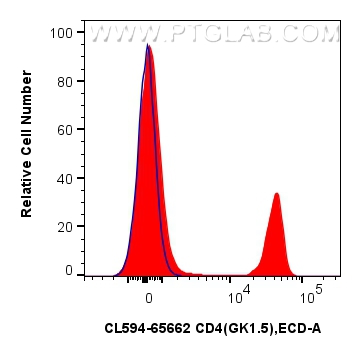 1x10^6 mouse splenocytes were surface stained with 0.25 ug CoraLite®594 Anti-Mouse CD4 (GK1.5) Rat IgG2a RecAb (CL594-65662, Clone: GK1.5) (red) or CoraLite®594 Rat IgG2a Isotype Control (2A3) (<a class='green' href='/productredirect?CatalogNo=CL594-65209' target='_blank'>CL594-65209</a>, Clone: 2A3) (blue). Cells were not fixed. FC experiment of mouse splenocytes using CL594-65662