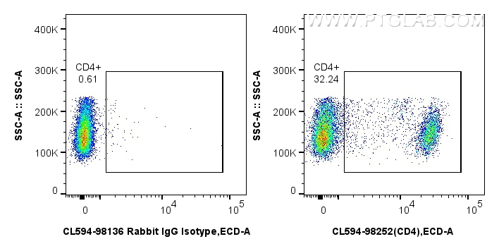 FC experiment of rat splenocytes using CL594-98252