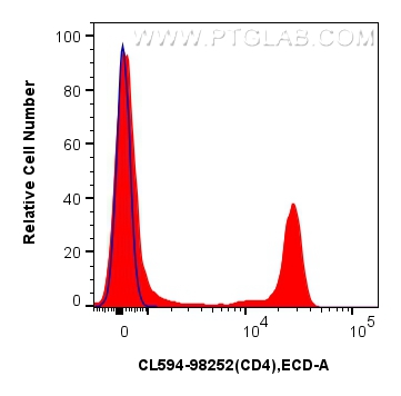 FC experiment of rat splenocytes using CL594-98252