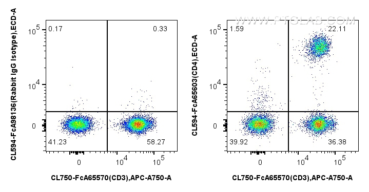 FC experiment of human PBMCs using CL594-FcA65603
