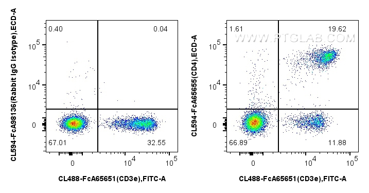 FC experiment of mouse splenocytes using CL594-FcA65655