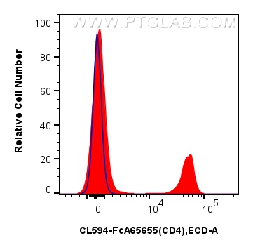 FC experiment of mouse splenocytes using CL594-FcA65655