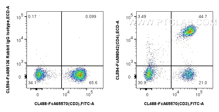 FC experiment of human PBMCs using CL594-FcA98042 FC experiment of human PBMCs using CL594-FcA98042