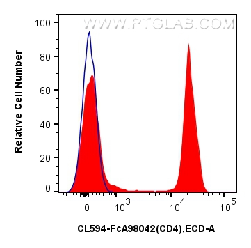 FC experiment of human PBMCs using CL594-FcA98042 FC experiment of human PBMCs using CL594-FcA98042