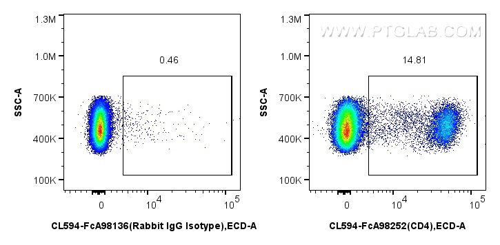 FC experiment of rat splenocytes using CL594-FcA98252