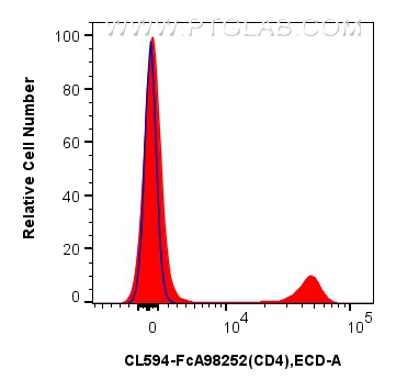 FC experiment of rat splenocytes using CL594-FcA98252