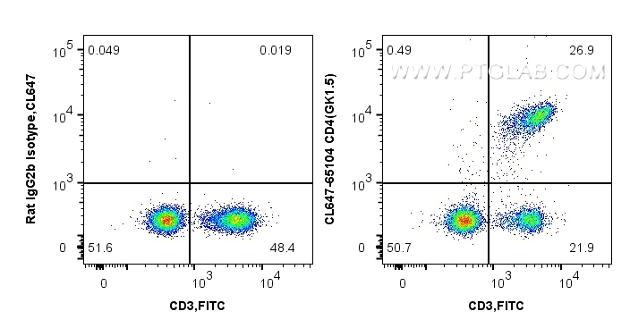 FC experiment of mouse splenocytes using CL647-65104