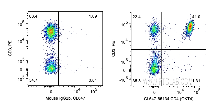 FC experiment of human PBMCs using CL647-65134