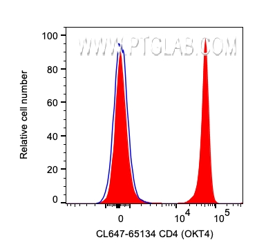 FC experiment of human PBMCs using CL647-65134