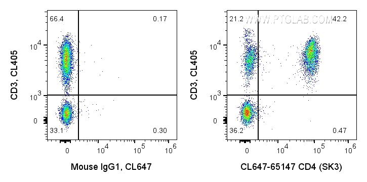 FC experiment of human PBMCs using CL647-65147